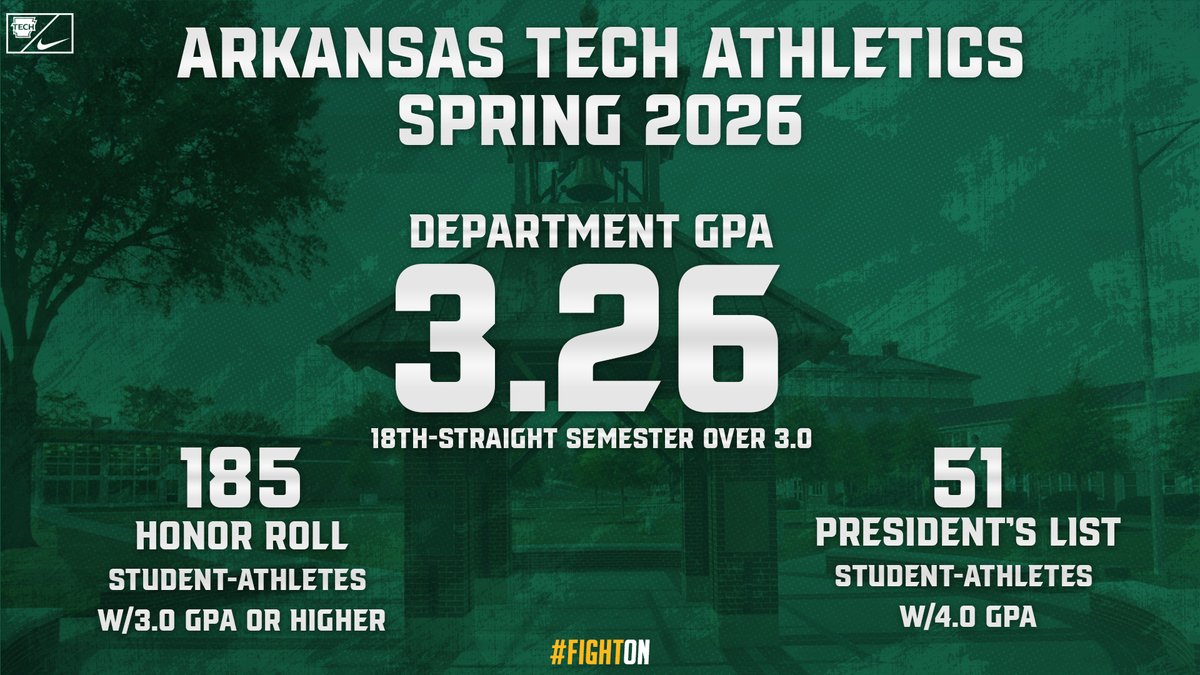 ATU_Athletics's tweet photo. 🎓📚 We are so proud of the work our student-athletes put in this spring semester! Champions in sport and in the classroom! #FightOn https://t.co/0dtlu3V1hy