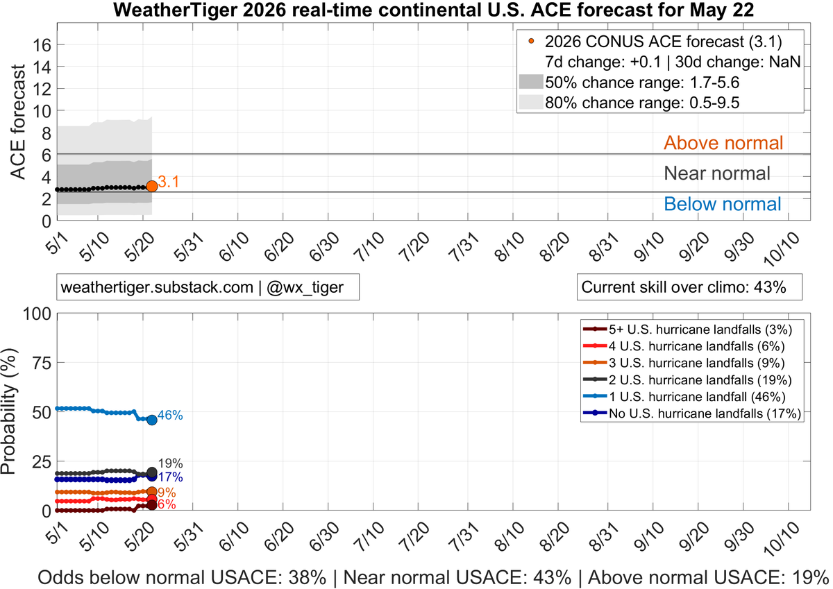 wx_tiger's tweet photo. WeatherTiger's May Hurricane Season outlook is out now, and remains cautiously optimistic news for the continental U.S. coastline.  

Our landfall risk model projects a ~65% chance of 1-2 U.S. hurricane landfalls in 2026, ~30% lower net landfall activity than an average season. https://t.co/QkUmrf4pc4