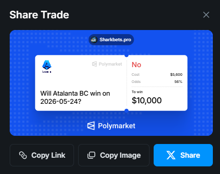 Sharkbetspro's tweet photo. Fiorentina vs Atalanta BC - Italy Serie A

Loaded 10,000 "Atalanta No" shares on Polymarket at 56¢ for $5,600, pre-match. 

Bet $4,054.39 on "AGAINST Fiorentina/Draw" at 2.381 odds on exchange.  

$5,600 + $4,054.39 = $9,654.39 total deployed 

Atalanta No? Win big on Polymarket shares.

Atalanta Yes? Capital still safe.  

Potential ROI: 3.58% or $345.61

Want to learn more about our membership? Contact me. 

https://t.co/obzOtkNFXY 

#Polymarket #Arbitrage #SportsBetting #SerieA #Atalanta #RiskFree #SmartMoney #Easymoney #Surebets #Fiorentina