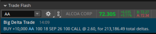 TheSandpitCrew's tweet photo. $AA 10,000contracts Bought To Open 100C Sept.18
_Current OI: 600 Only
$CENX $KALU $FCX $HBM $SCCO https://t.co/gHenzn5faY