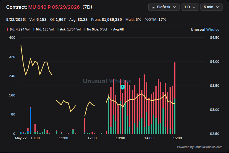 ravi_patel9's tweet photo. 🚨 $MU unusual flow

640P 05/29/2026 (7DTE) - $1854728 premium
28% ask | 17% OTM

Put selling pressure. Flow is hitting the bid. https://t.co/D54SiLGQwQ