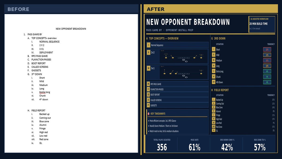 coach_cope's tweet photo. Spring ball is over. Summer breakdowns start now.
Same pass game sheet I've used for years — ran it through an AI workflow in 20 minutes.
Same information. Cleaner presentation.
The sheet didn't change. The presentation did.
Formatting isn't coaching. Stop spending hours on it. https://t.co/IdgvIpdeej