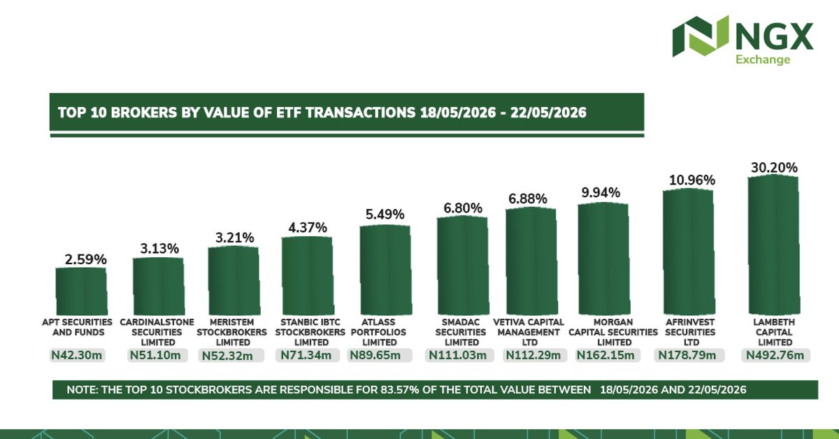 ngxgrp's tweet photo. The top ten brokers performance report for the week ended 22/055/2026 #NGXTradingStatistics https://t.co/F5636tsYOW