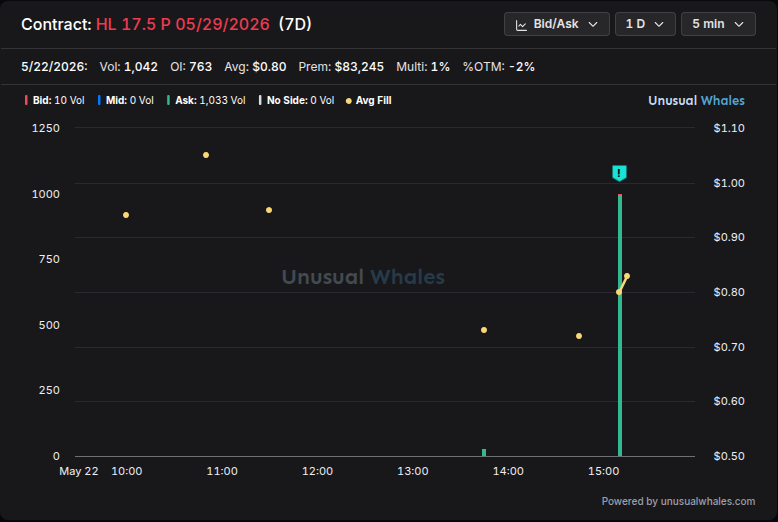 ravi_patel9's tweet photo. 🚨 $HL unusual flow

17.5P 05/29/2026 (7DTE) - $80000 premium
1000 contracts | Avg $0.80
100% ask

Bearish put buying pressure. Buyers are lifting the ask. https://t.co/gFOHX4IMjb