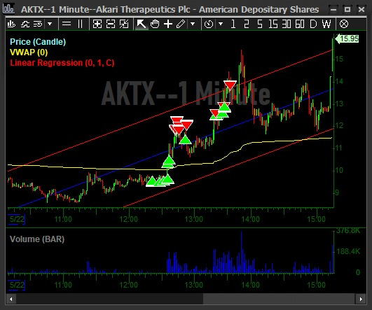 InvestorsLive's tweet photo. One day I won't sell too soon $AKTX 🥲 https://t.co/ybVk2U14Qe