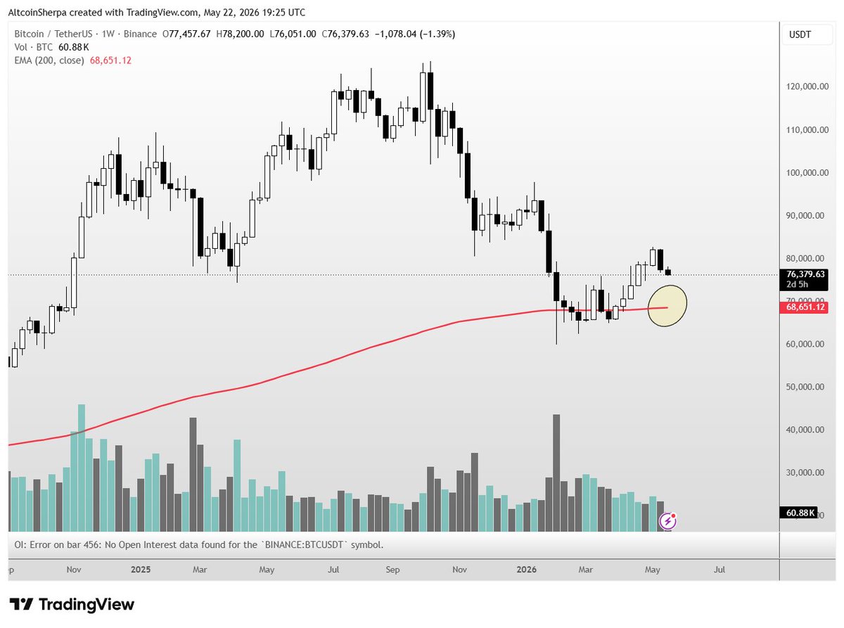 @AltcoinSherpa ayaa tweet muhiim ah ka qoray $BTC