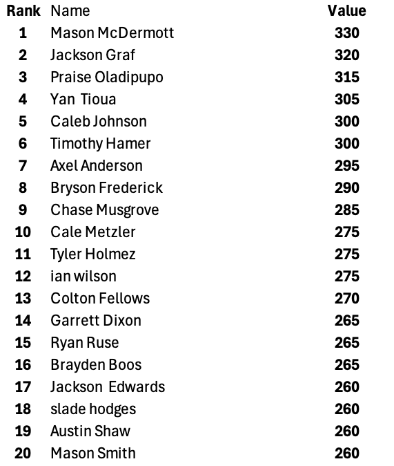 MillerStrength's tweet photo. FINAL LEADERBOARD FOR OUR BOYS POWER CLEAN: Mason takes the top spot with 330lb. We started this year with 58 boys with a power clean of 225lb+ and finished with 90!! NEVER DAUNTED https://t.co/sgtoZM6Wla