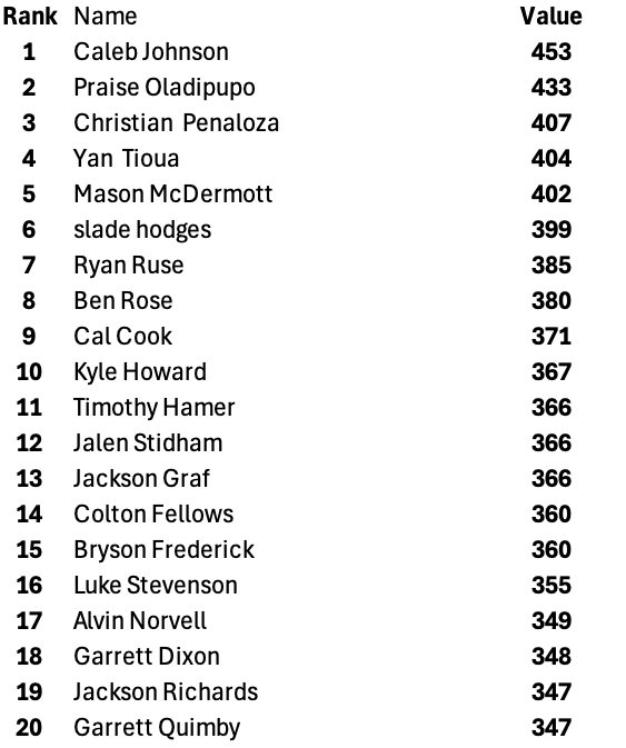 MillerStrength's tweet photo. FINAL LEADERBOARD FOR BOYS FRONT SQUAT: All boys over 400lb transitioned to back squats mid-semester. We started this semester with 31 boys with 300lb+ front squat and finished with 61! Great semester of squatting boys! NEVER DAUNTED https://t.co/iC4qkcBnJ3