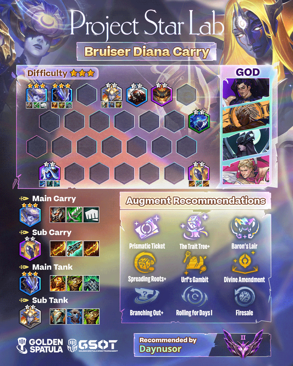 goldenspatula's tweet photo. 💥 PROJECT STAR LAB!
Unleash the power of Bruiser Diana Carry 🌙💥
Become an unstoppable frontline menace with Bruiser Diana and overwhelming sustain!
Comp recommended by Daynusor - Master II 

Difficulty: ⭐⭐⭐

�� Gameplay & Guide:
🔹 Early Game
• Play safely in the early game while maintaining HP and building economy toward 50 gold
• Use Leona as your frontline tank together with Cho’Gath, Lissandra, and Zoe
• If you find Mordekaiser early, replace Cho’Gath with him

🔹 Mid Game
• After the first God selection, push Level 5 immediately to increase your chances of finding Diana
• Upgrade Leona and Zoe to 2⭐ as soon as possible
• If you still don’t find Diana by Stage 3-1, focus on maintaining 50 gold interest while slowly leveling toward Level 7

🔹 Late Game
• After the second God selection, immediately push Level 7 and roll for Diana + Maokai 3⭐ while maintaining 20–30 gold interest
• Level 7 core board: Diana, Maokai, Leona, Zoe, Urgot, Akali
• Bruiser Emblem on Diana is extremely important to increase her survivability
• Once Diana and Maokai reach 3⭐, push Level 8 quickly to add Kindred and replace Zoe with LeBlanc
• Kindred and LeBlanc act as secondary carries
• If possible, push Level 9 to activate 6 Bruisers
• Replace Akali with Tahm Kench and Gragas in the late game
• Final late-game board consists of:
6 Bruisers / 2 N.O.V.A / 3 Arbiters

⚡ Arbiter Skill Priority:
Focus on buffs that increase HP, Armor, or Magic Resist
Best Buff Choices:
• Deal 10x Damage
• Every 4 Seconds
• Attack 3x

🏆 Don't forget to join GSOT and earn your own glory!

Play Golden Spatula now — Up! Up! Win!
👉 https://t.co/rgV9kiSW1E

#GoldenSpatula #ProjectStarLab #GSNewSet #GoldenSpaceGods #GSOT