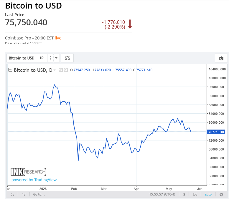 Canadianinsider's tweet photo. Bitcoin is stumbling into the US long weekend

https://t.co/mXZIpNCaQq https://t.co/i6H4Q6FzEI