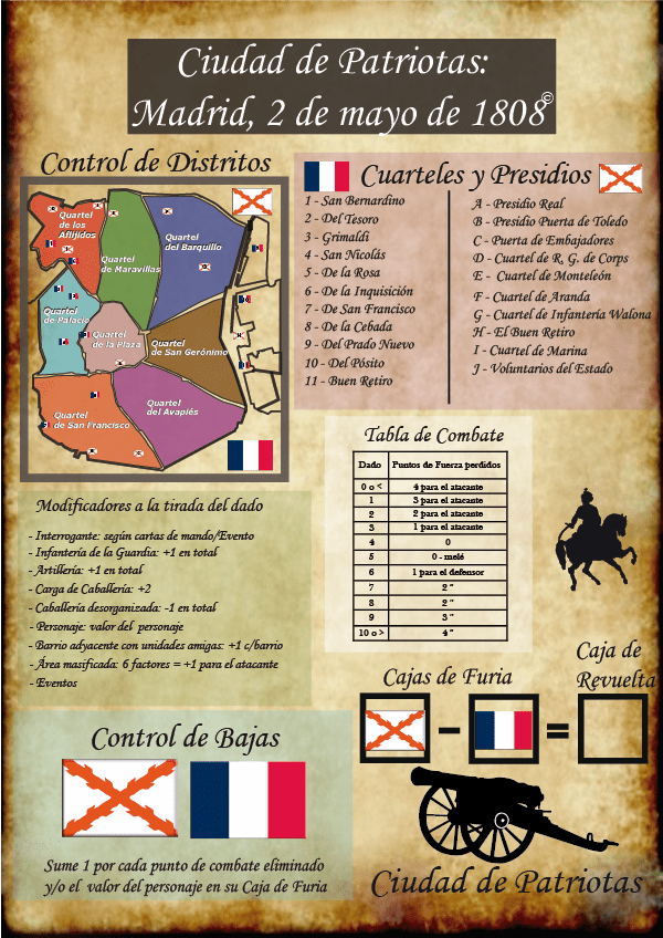 Javi_de_Nuln's tweet photo. @siralobato Te voy a recomendar este juego de mesa histórico 

CIUDAD DE PATRIOTAS 
Madrid 2 de mayo de 1808

De @trafalgarEd. Juego para 2 jugadores que recrea la jornada heroica de 2 de mayo, cuando el Pueblo de Madrid se alzó contra las Tropas Francesas. Es muy accesible 😊 https://t.co/I6QlKd949r