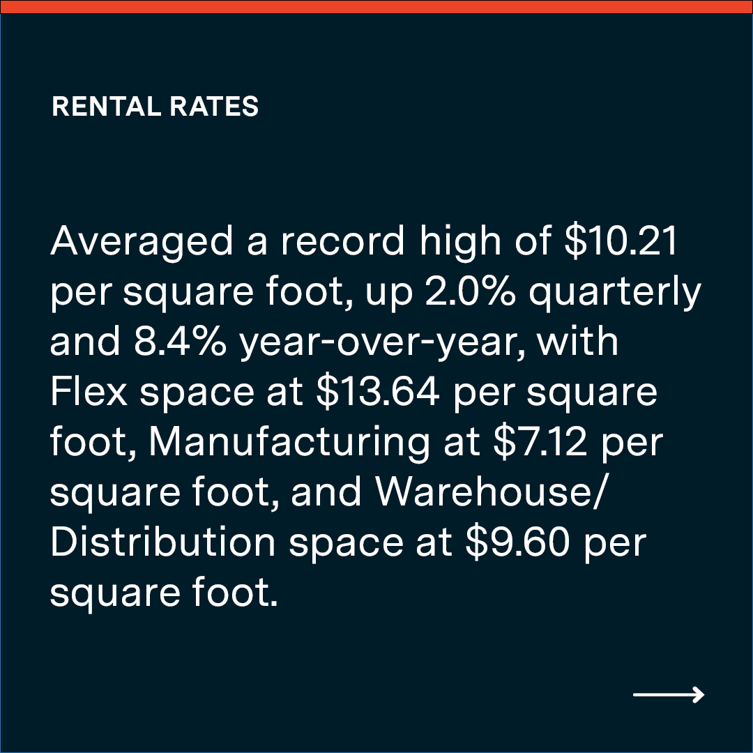 PartnersCRE's tweet photo. The DFW industrial market is showing strong momentum to kick off 2026. Leasing activity surged 13.9% quarter-over-quarter and 23.5% year-over-year, with major move-ins signaling continued tenant demand across the metroplex. Check out the full report: https://t.co/3okV0A5nhH https://t.co/TRaO93ZSVg
