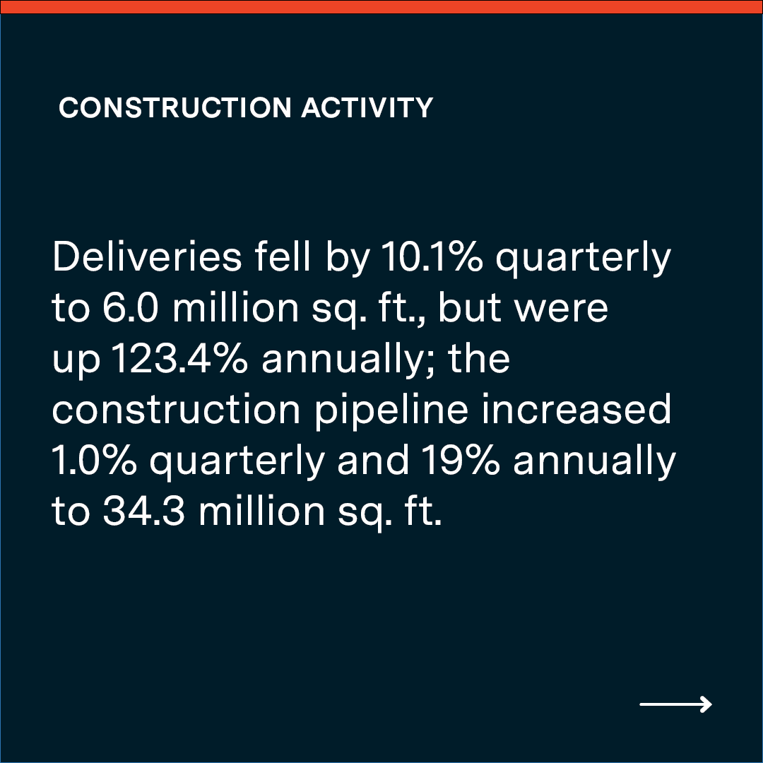 PartnersCRE's tweet photo. The DFW industrial market is showing strong momentum to kick off 2026. Leasing activity surged 13.9% quarter-over-quarter and 23.5% year-over-year, with major move-ins signaling continued tenant demand across the metroplex. Check out the full report: https://t.co/3okV0A5nhH https://t.co/TRaO93ZSVg