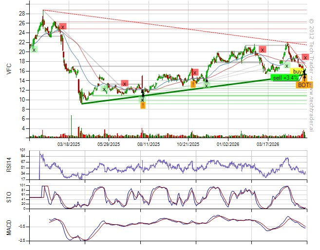 TechTraderAI's tweet photo. Up 0.2% with SP500 up 0.4%.
Sold $VFC (+3.4%).
37% long by 0% short. 18% long Consumer Discretionary, 8% long Technology. https://t.co/e2GlTO6N3d https://t.co/4zlKgKkG6m