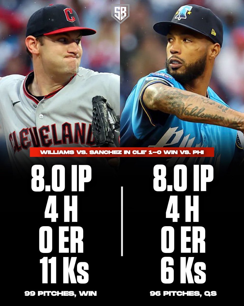 StrikeoutBuzzX's tweet photo. PITCHERS DUEL! Gavin Williams &amp; Cristopher Sanchez went to WAR in Cleveland’s 1-0 WIN vs. Philadelphia! 🍿

Williams: 8.0 IP, 4 H, 0 ER, 11 K, WIN
Sanchez: 8.0 IP, 4 H, 0 ER, 6 K

Sánchez is now up to 32 innings pitched with 0 runs allowed &amp; 36 strikeouts in his last 4 starts 🔥 https://t.co/SsINAx6mgV