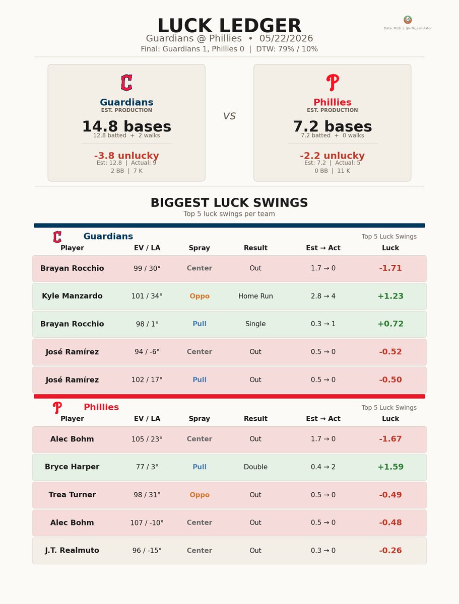 MLB Deserve-To-Win-O-Meter tweet media
