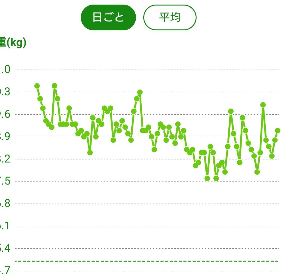 yuichi_su's tweet photo. ３ヶ月間毎日体重を計ったグラフです。

最大最小で3キロの差があります。こんなに触れ幅があるんです😂摂取カロリー、体脂肪率も記録、ウエストは－3cmとなり、かなりスッキリしました💃ただ！体重は大して減ってないです。
なによりボルダリング優先の日々🙋 https://t.co/wnmjk3Khhi