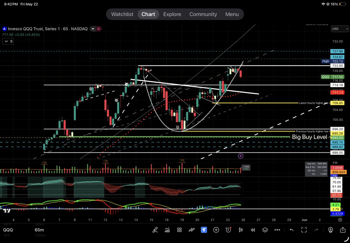 slemmy16's tweet photo. $QQQ before and after on the Monday projection post https://t.co/X4WpDk2YTC