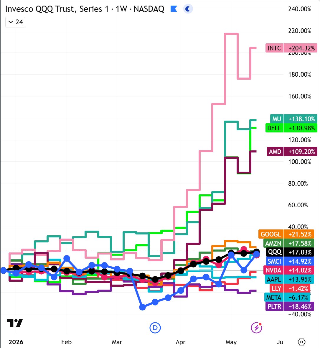 PulseTen's tweet photo. A little secret:  SMCI closed above $35.5, for the first time since mid November 2025. So far, it is up 21.56% for the year, but with tons of room to grow. Compare to other tech stocks like Intel, which is up over 200% so far this year and DELL, which is up 130%.
@Supermicro  #SMCI $SMCI