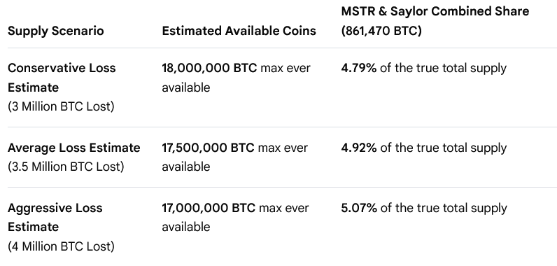 rackandstackwin's tweet photo. @texasrunnerDFW Bitcoin has drifted from its original purpose, concentration among large holders and speculative demand dominate. A truly new monetary system shouldn’t recreate centralized power structures. Saylor alone owns 5% of the entire BTC (money) supply lol https://t.co/xHRwmGieGc