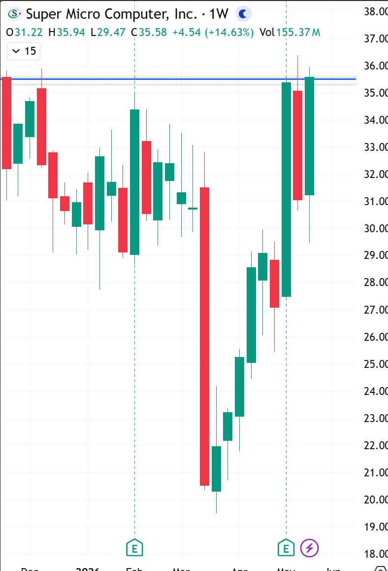 PulseTen's tweet photo. A little secret:  SMCI closed above $35.5, for the first time since mid November 2025. So far, it is up 21.56% for the year, but with tons of room to grow. Compare to other tech stocks like Intel, which is up over 200% so far this year and DELL, which is up 130%.
@Supermicro  #SMCI $SMCI