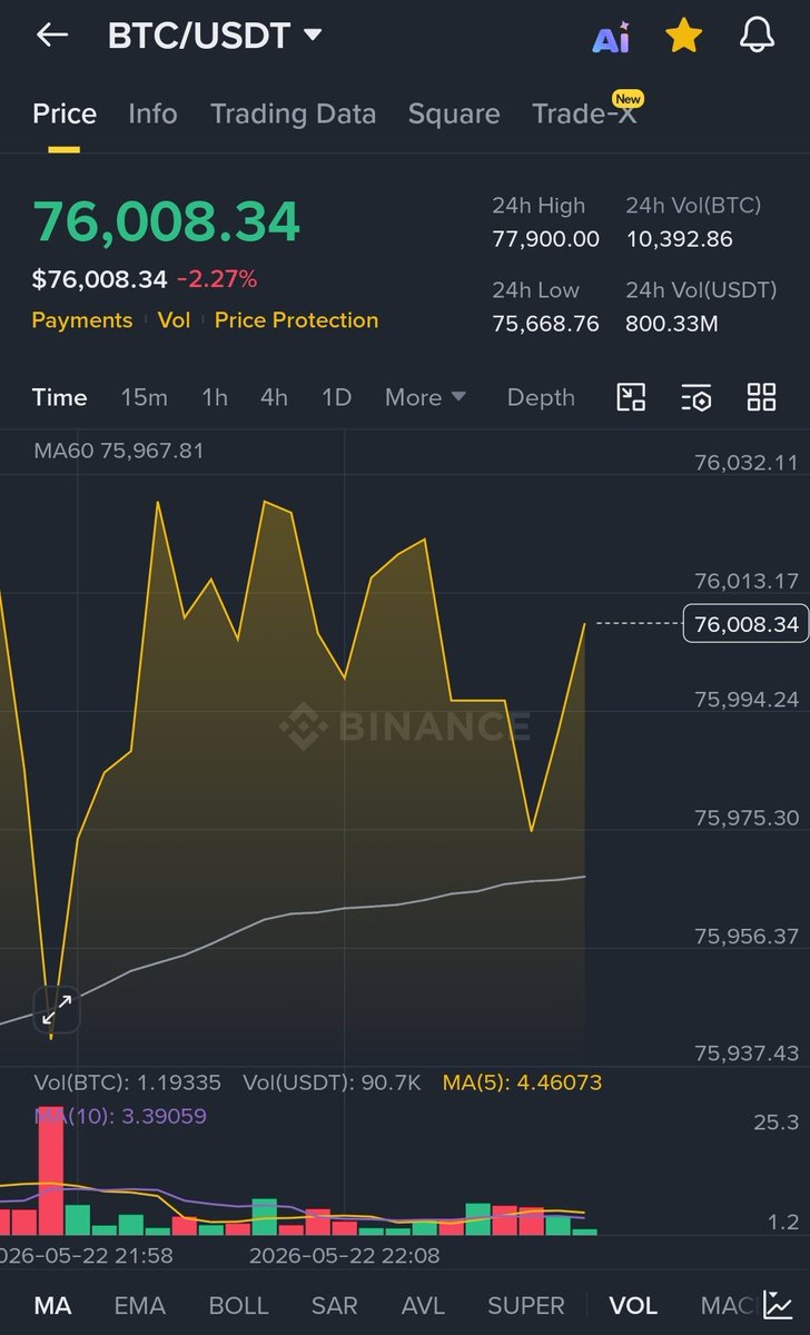 AURAxDesk's tweet photo. "Daily on-chain + price alpha from the Indonesia BTC Intelligence Desk 🇮🇩

Bitcoin is currently trading at $76,008 (-2.27%), experiencing a deeper pullback but still holding within the broader $76,000 support area after the multi-month descending trendline break.

The 7-day SOPR continues to fluctuate around the 1.0 level, indicating sellers are taking profit in a controlled manner rather than showing signs of capitulation — consistent with the seller exhaustion signals we’ve been monitoring.

This correction within the higher time-frame bullish structure, combined with ongoing institutional participation, keeps the overall on-chain picture constructive for now.

We’ll continue monitoring ETF flows, SOPR movements, and whale behavior closely from the Indonesia desk.

What price level or on-chain signal are you watching most closely right now? 

Drop it below 👇

Not financial advice. 

#Bitcoin"