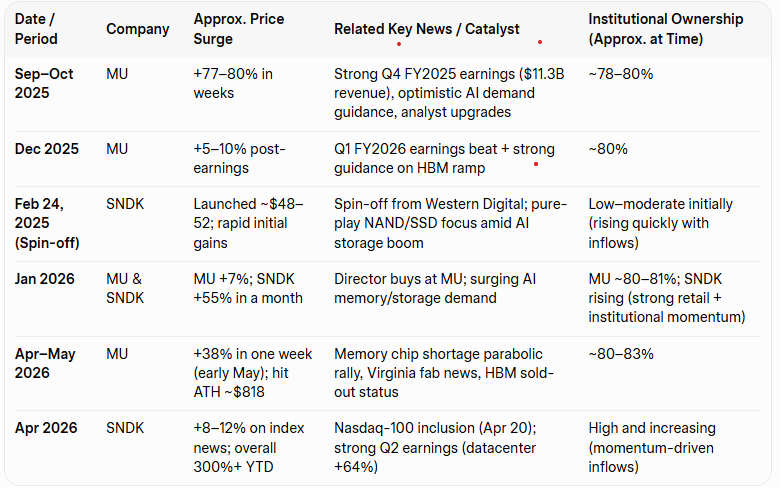 DialecticalWDYT's tweet photo. Major Price Increase Milestones for $MU and $SNDK (May 2024 – May 2026)
Here is a summary of key surge periods based on significant rallies, earnings beats, #AI/#HBM/#NAND demand news, and other catalysts. 

Institutional ownership remained high for $MU throughout; $SNDK started lower post-spin and rose with momentum.