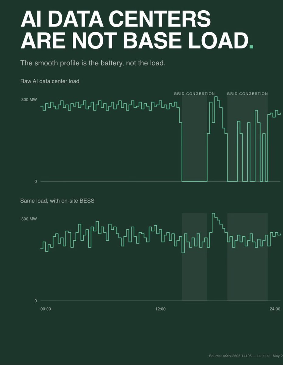 bert_gilfoyle's tweet photo. AI data centers are not base load. https://t.co/wTZzSjruER