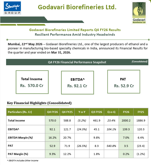 surendrareddyca's tweet photo. #GodavariBio
Godavari Biorefineries Ltd
Decent numbers in YoY... https://t.co/VNNj8pzBeF