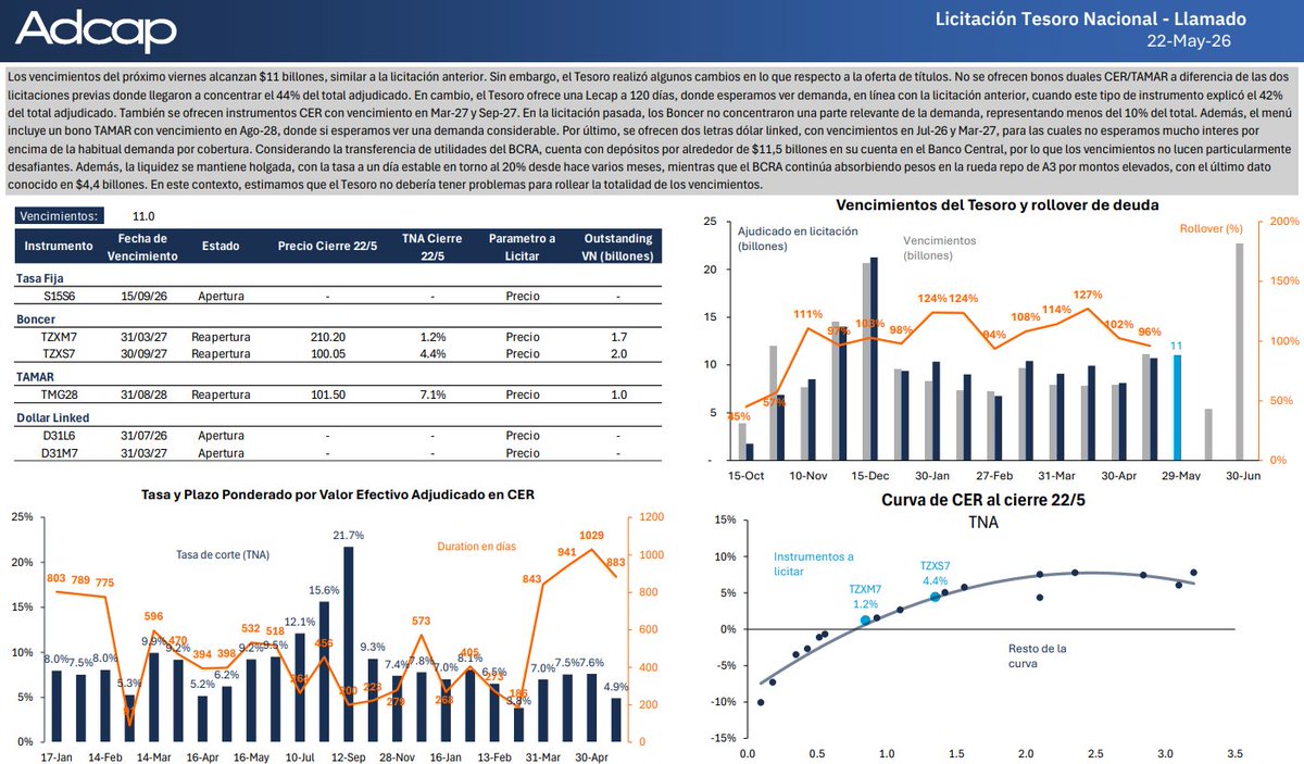 valentin_gomezg's tweet photo. El Tesoro anunció las condiciones de la licitación del miércoles 27.

Los vencimientos del próximo viernes alcanzan $11 billones, similar a la licitación anterior. Sin embargo, el Tesoro realizó algunos cambios en lo que respecto a la oferta de títulos. No se ofrecen bonos duales CER/TAMAR a diferencia de las dos licitaciones previas donde llegaron a concentrar el 44% del total adjudicado. En cambio, el Tesoro ofrece una Lecap a 120 días, donde esperamos ver demanda, en línea con la licitación anterior, cuando este tipo de instrumento explicó el 42% del total adjudicado. 

También se ofrecen instrumentos CER con vencimiento en Mar-27 y Sep-27. En la licitación pasada, los Boncer no concentraron una parte relevante de la demanda, representando menos del 10% del total. Además, el menú incluye un bono TAMAR con vencimiento en Ago-28, donde si esperamos ver una demanda considerable. Por último, se ofrecen dos letras dólar linked, con vencimientos en Jul-26 y Mar-27, para las cuales no esperamos mucho interes por encima de la habitual demanda por cobertura.

Considerando la transferencia de utilidades del BCRA, cuenta con depósitos por alrededor de $11,5 billones en su cuenta en el Banco Central, por lo que los vencimientos no lucen particularmente desafiantes. Además, la liquidez se mantiene holgada, con la tasa a un día estable en torno al 20% desde hace varios meses, mientras que el BCRA continúa absorbiendo pesos en la rueda repo de A3 por montos elevados, con el último dato conocido en $4,4 billones. En este contexto, estimamos que el Tesoro no debería tener problemas para rollear la totalidad de los vencimientos.