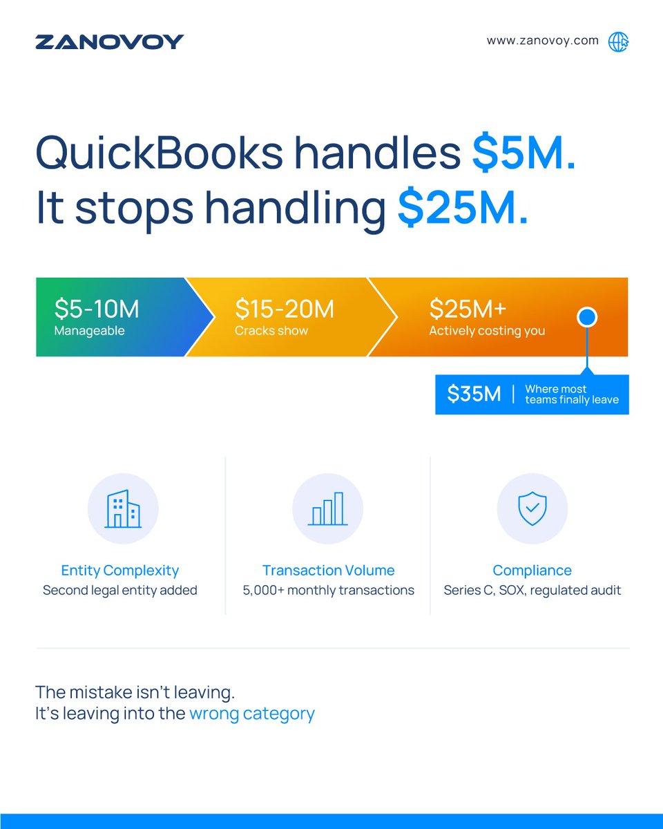 zanovoy's tweet photo. QuickBooks handles $5M. Stops handling $25M.
Most teams wait until $35M to leave, and then pick the wrong category on the way out.
Two paths forward:
1) Full ERP platform (NetSuite) for operational complexity
2) Finance-first AI-native (Rillet, Campfire) for lean SaaS/services https://t.co/LkChGckeDE