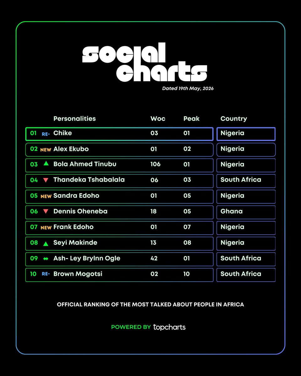 Top Charts Africa tweet media