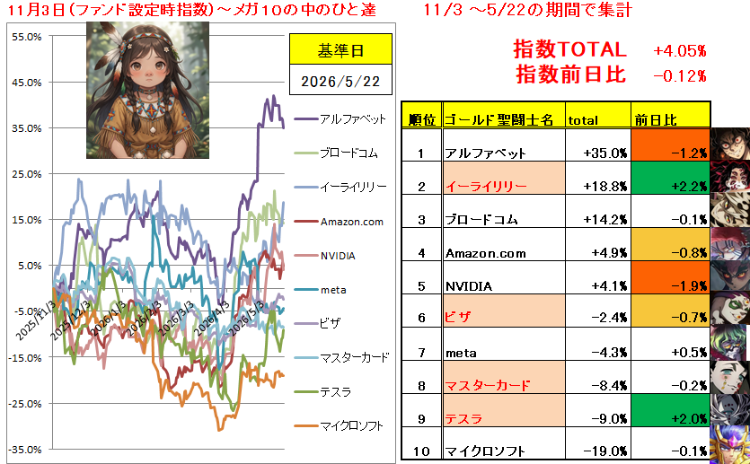 SP500TARO500's tweet photo. 守護神 イーライリリー
【メガ10の中のひと達の闘い】
-0.12%
昨夜の英雄 :イーライリリー
昨夜の最下位 :NVIDIA #NISA #投資 #Mega10 https://t.co/TWDb6FXlzh