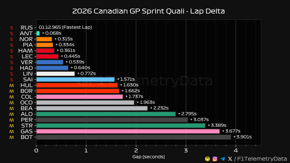 F1TelemetryData's tweet photo. 🏎 2026 #CanadianGP
🏁 Sprint Quali Telemetry Recap
⬇️ A thread (1/2) 🧵

#CanadianGrandPrix #F1 #Formula1 #SkyF1 #SkyMotori https://t.co/YO28jGftYx