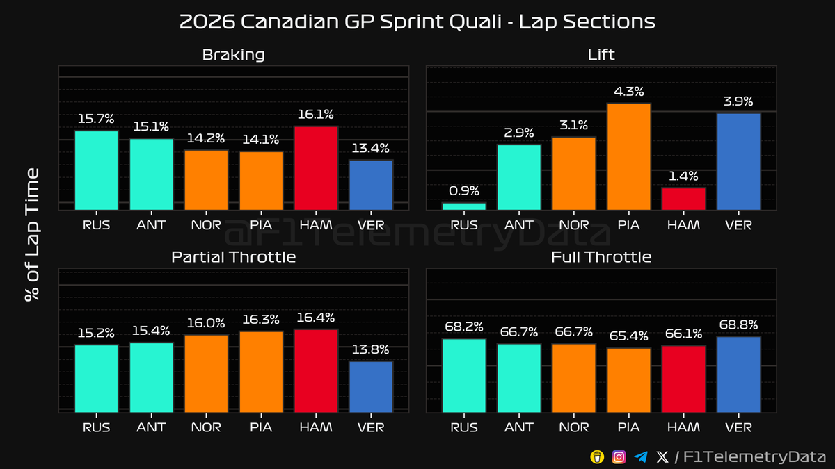 F1TelemetryData's tweet photo. 🏎 2026 #CanadianGP
🏁 Sprint Quali Telemetry Recap (2/2)

#CanadianGrandPrix #F1 #Formula1 #SkyF1 #SkyMotori https://t.co/vUXBSM76TA
