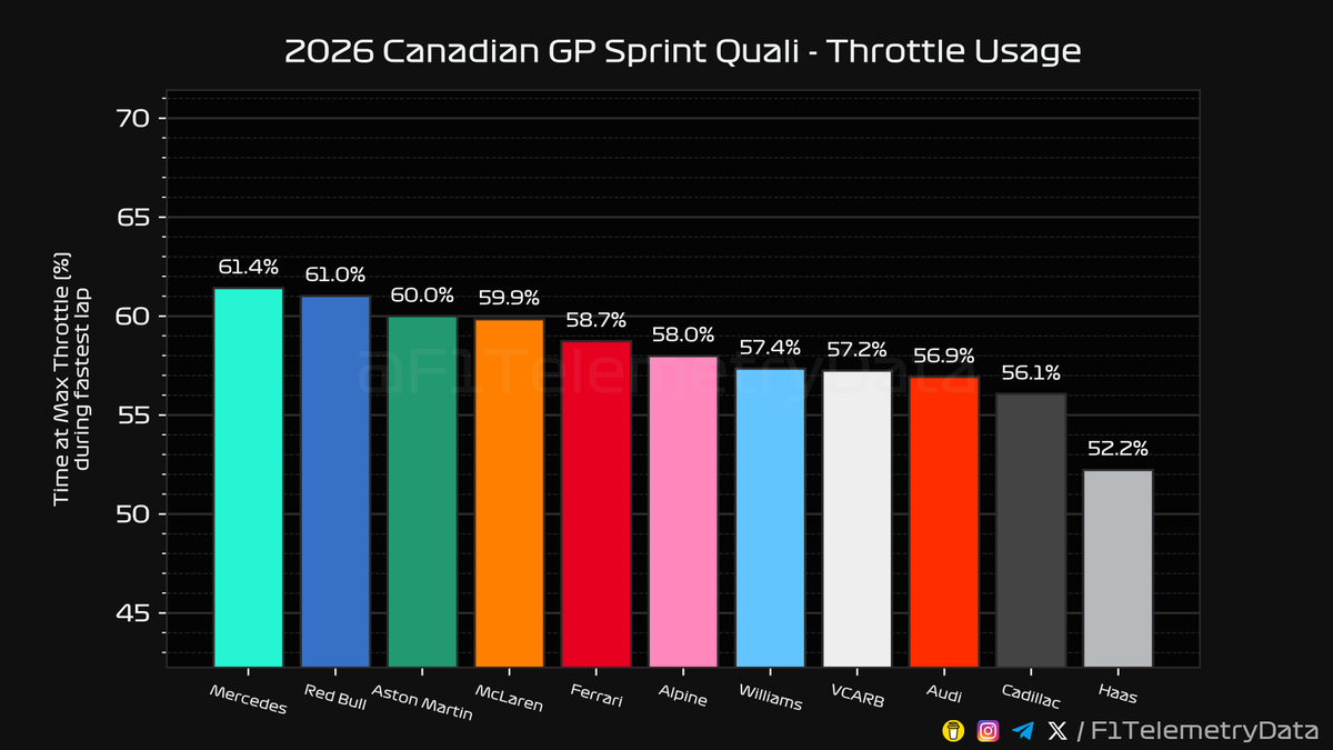 F1TelemetryData's tweet photo. 🏎 2026 #CanadianGP
🏁 Sprint Quali Telemetry Recap (2/2)

#CanadianGrandPrix #F1 #Formula1 #SkyF1 #SkyMotori https://t.co/vUXBSM76TA