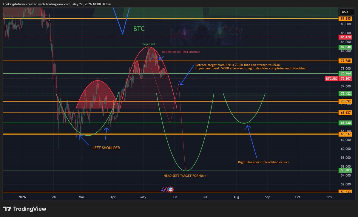 CryptoGrim's tweet photo. $BTC

You have set a H&S ontop of the 76k green. 

As long as that green is 4hr continuous resistance, you are in the move. If we recover it, we can make another M structure ontop of the 76k green which allows for invalidation or just prolongs the process for the breakdown.

The target is around 70.6k, but it could stretch to 66.4k if it wants to create a W structure to setup for a right shoulder.

The bounce will give us the right shoulder play where 74600 will be the level as 4HR support to invalidate.

If we can't get back above 74600 and later make 68127 4HR resistance, you are in target for $55.2k.

Looks like it could be knife catching season next week.