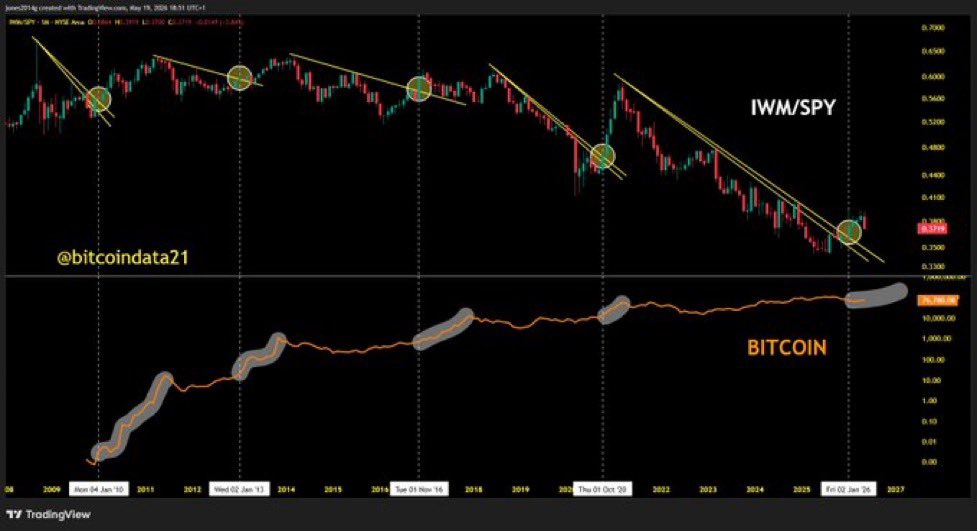 quantdata21_'s tweet photo. Small caps vs the S&amp;P500 have already broken out many months ago. This has always been bulish for bitcoin. https://t.co/LSK5LbibDZ