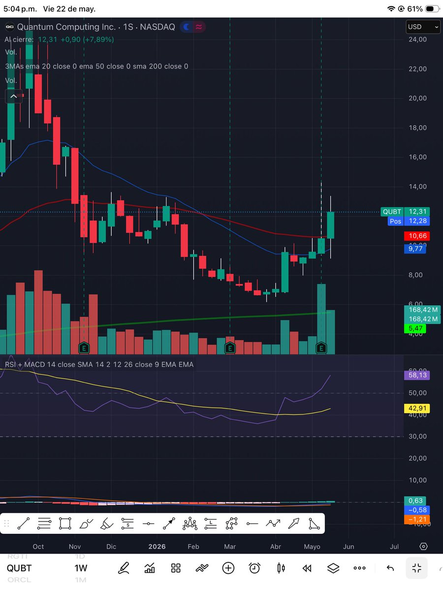 herrerafabianFX's tweet photo. ⚛️🚀 El rally #cuántico pero miremos números:
❌ $RGTI): Ingresos (Y) = $7M. Pérdida Q3 2025 = -$20.5M
❌ $QBTS: Ingresos (Y) = $24.6M. Pérdida = -$510M 
❌ $QUBT: Ingresos Q1 2026 = $3.7M. Margen bruto = negativo. Pérdida = -$20.5M
⚠️ $IONQ: Con fundamentos, pero pierde dinero. https://t.co/Mv21p1AS0A