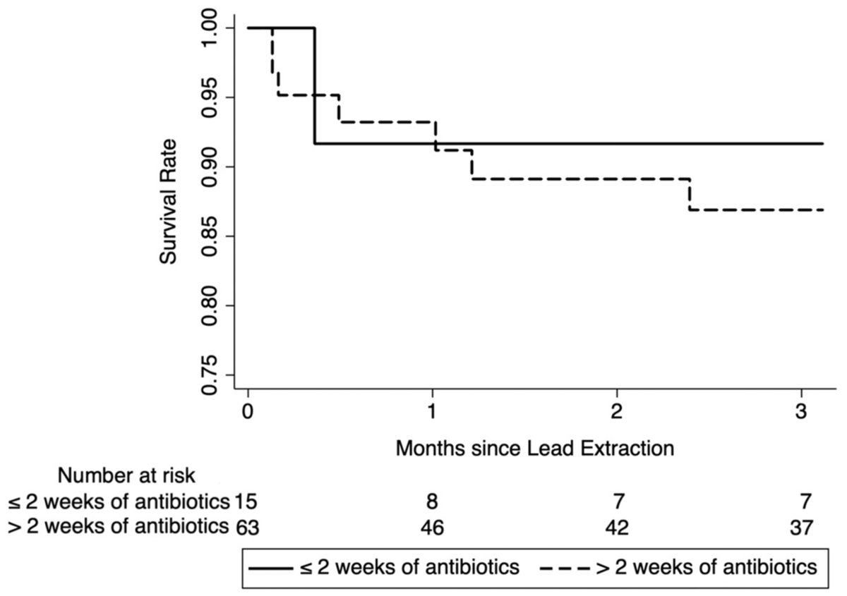 RizwanSohailMD's tweet photo. Shorter duration (2 weeks) of antibiotics after complete CIED removal had similar rates of mortality or recurrent bacteremia compared to longer (2-4 weeks). @BCMCME @bcmhouston @Texas_Heart @SarwatKMD https://t.co/oqVIg3iO5X