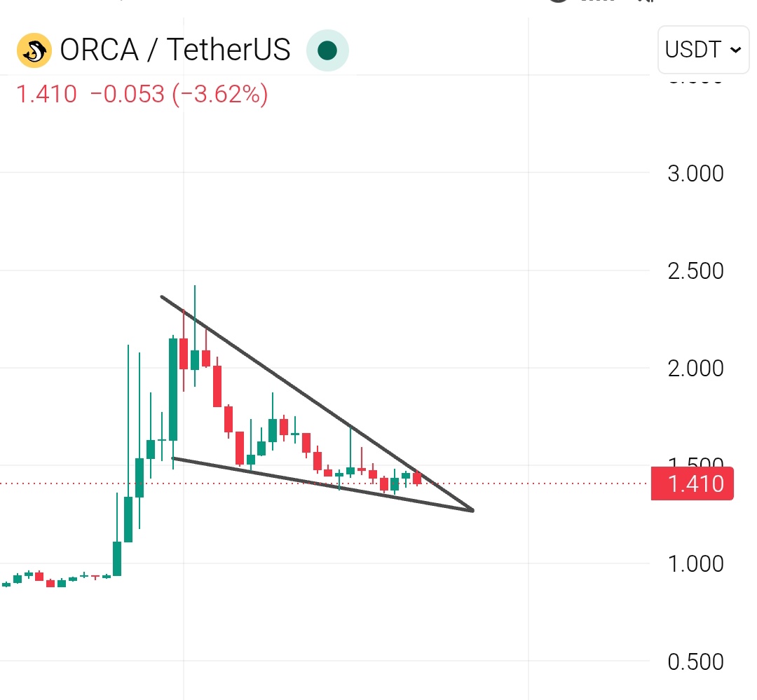 cryptokupumps's tweet photo. $ORCA on binance 

Buying range 1.41-1.35

Targets 5-20%+

Sl 1.30 area

#btc #eth $sol $bnb $xrp $doge $xlm $fida https://t.co/m4rnVBmMO7
