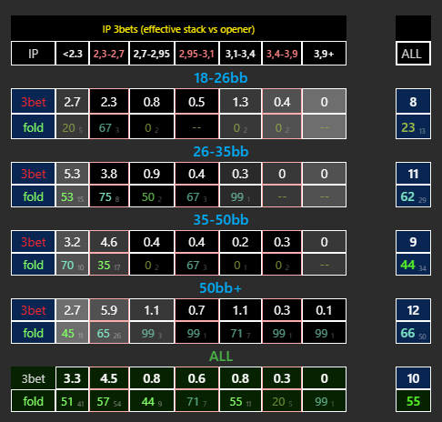 MTT_Data_Review's tweet photo. And this is the same alias for January only. Only around 50 of them active at that time. Big 3bets completely gone. But in May almost all of their 3bets are 3,9x+ https://t.co/lhpeoN8PC4