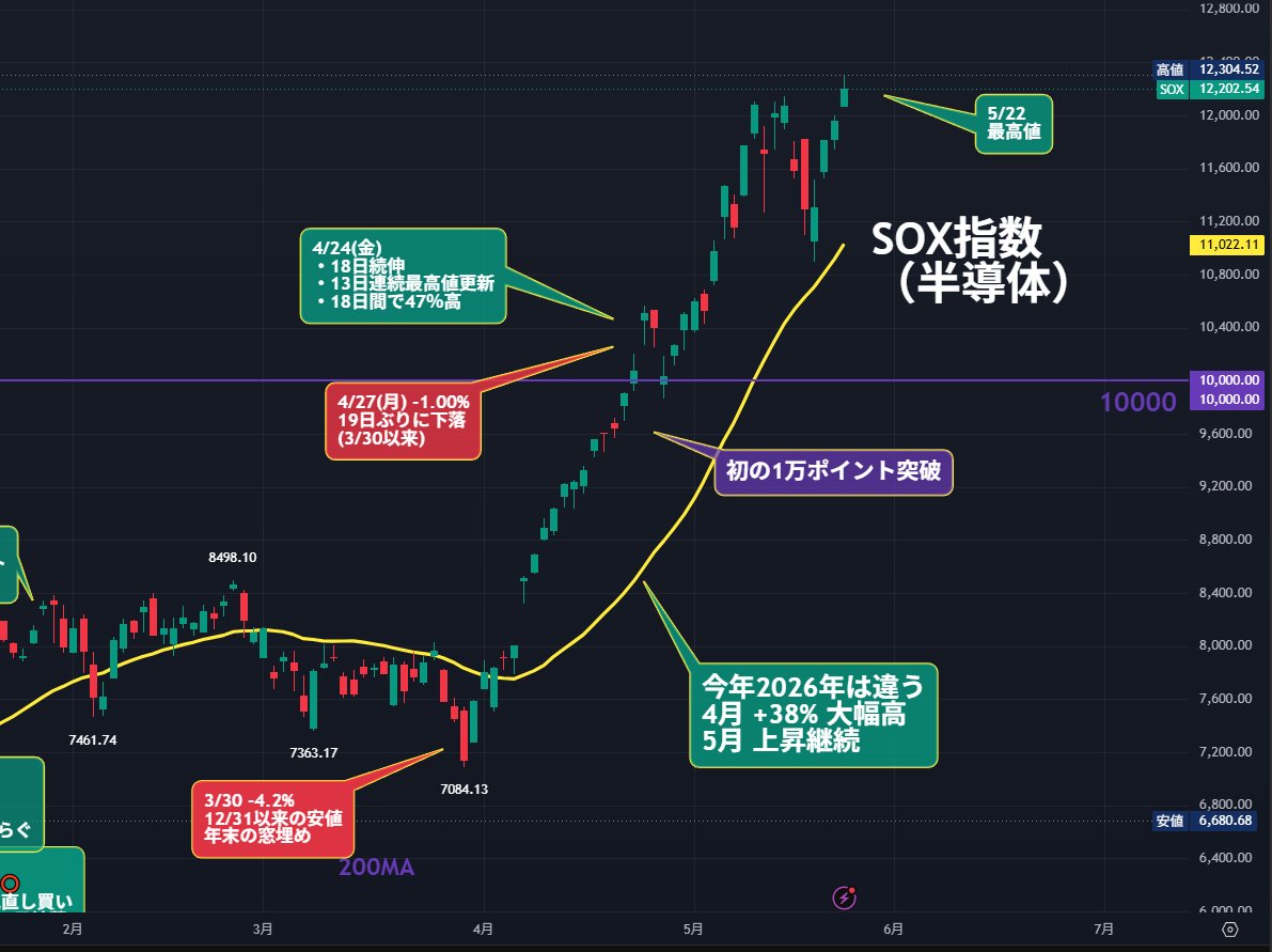 🇺🇸SOX半導体指数 +1.99％ 「最高値更新」🎉日経平均にも追い風 先