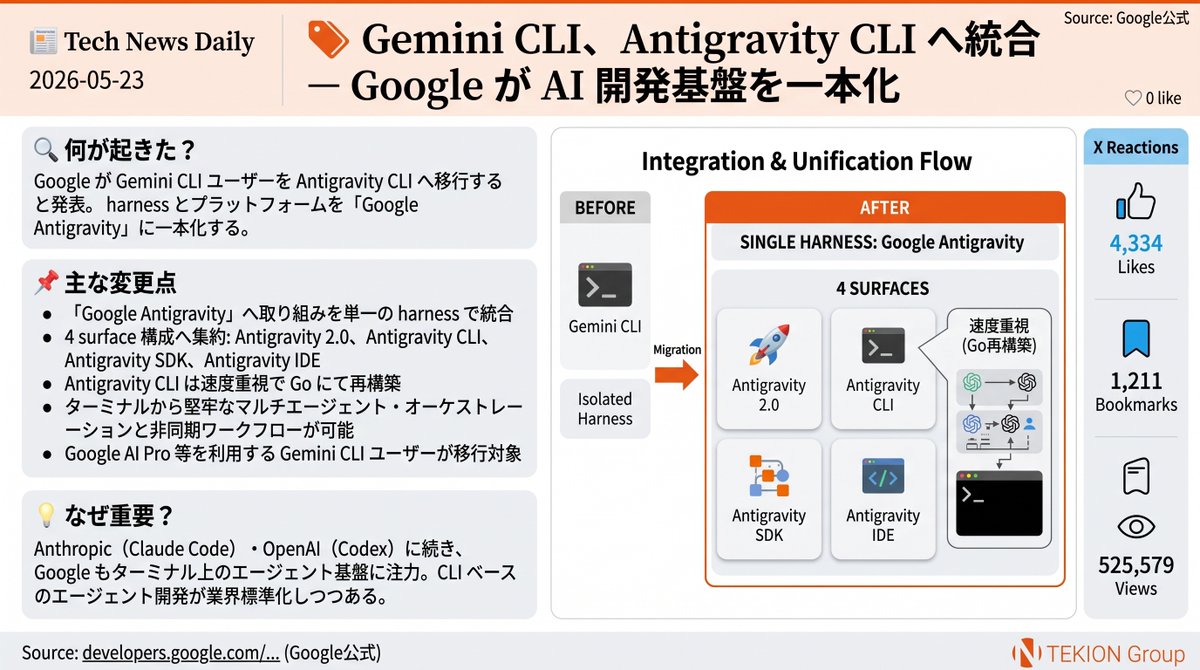 ⑤ Gemini CLI、Antigravity CLI へ統合 Google が harness とプラットフォームを「Google ...