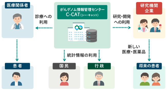 NccCat's tweet photo. #がんゲノム情報管理センター(C-CAT, シーキャット)は、患者さんの診療支援等を���じて日本の #がんゲノム医療 の質の確保・向上を目指すとともに、登録データを国民共有財産として、それぞれの立場で利用できる仕組みづくりを進めます。C-CATの目指すところについて詳しくは➡️https://t.co/YdTnBzaaWQ https://t.co/sOOVyvVEP7