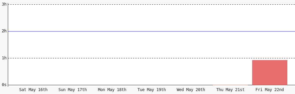 brytebee's tweet photo. Day 129 of #100DaysOfCode. Today I coded 55 mins towards my @WakaTime goal of coding 2 hrs per day except saturday, sunday #programming https://t.co/L3KK3bgTB5 https://t.co/YQo5LHA6hd