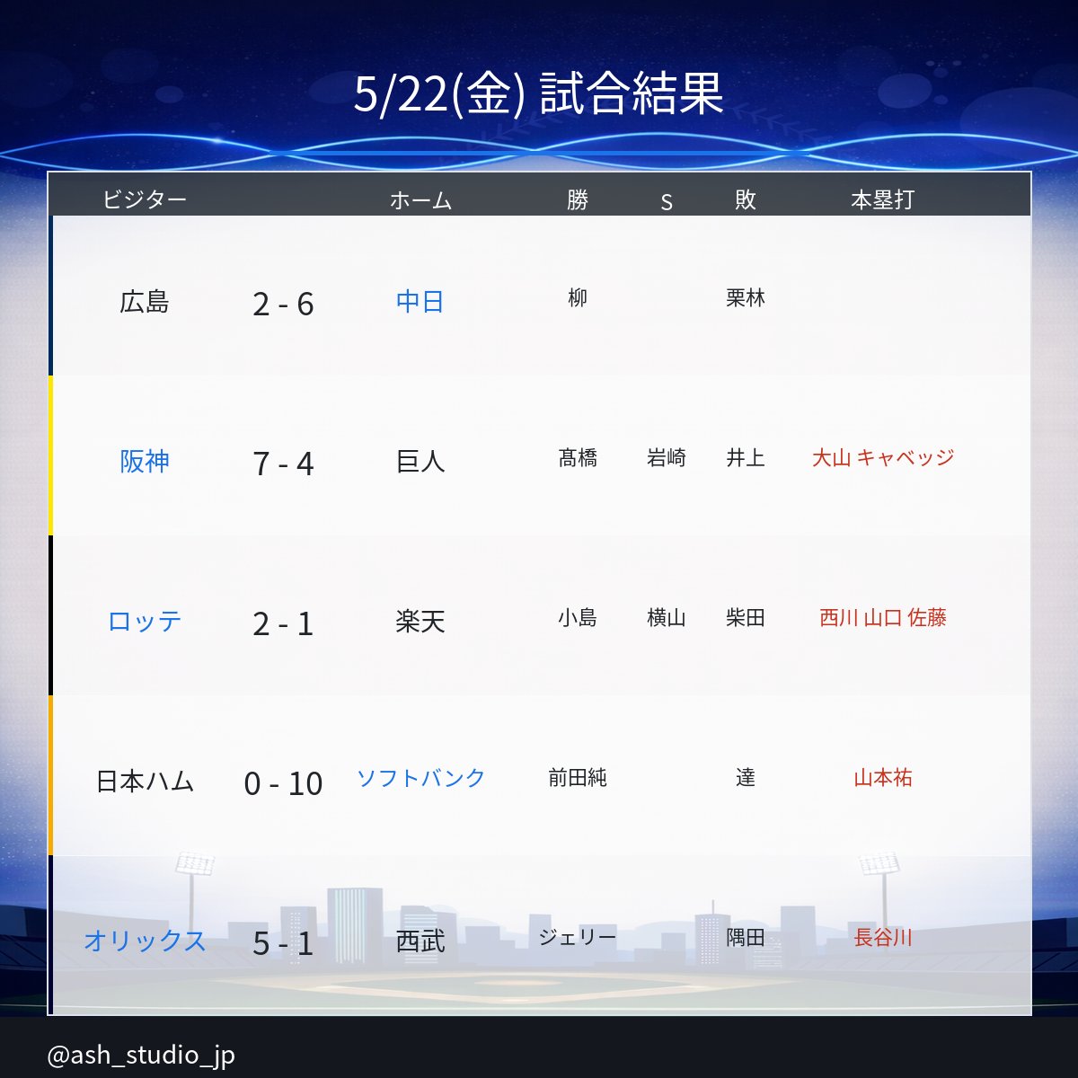 salmon｜プロ野球データサイト運営 tweet media