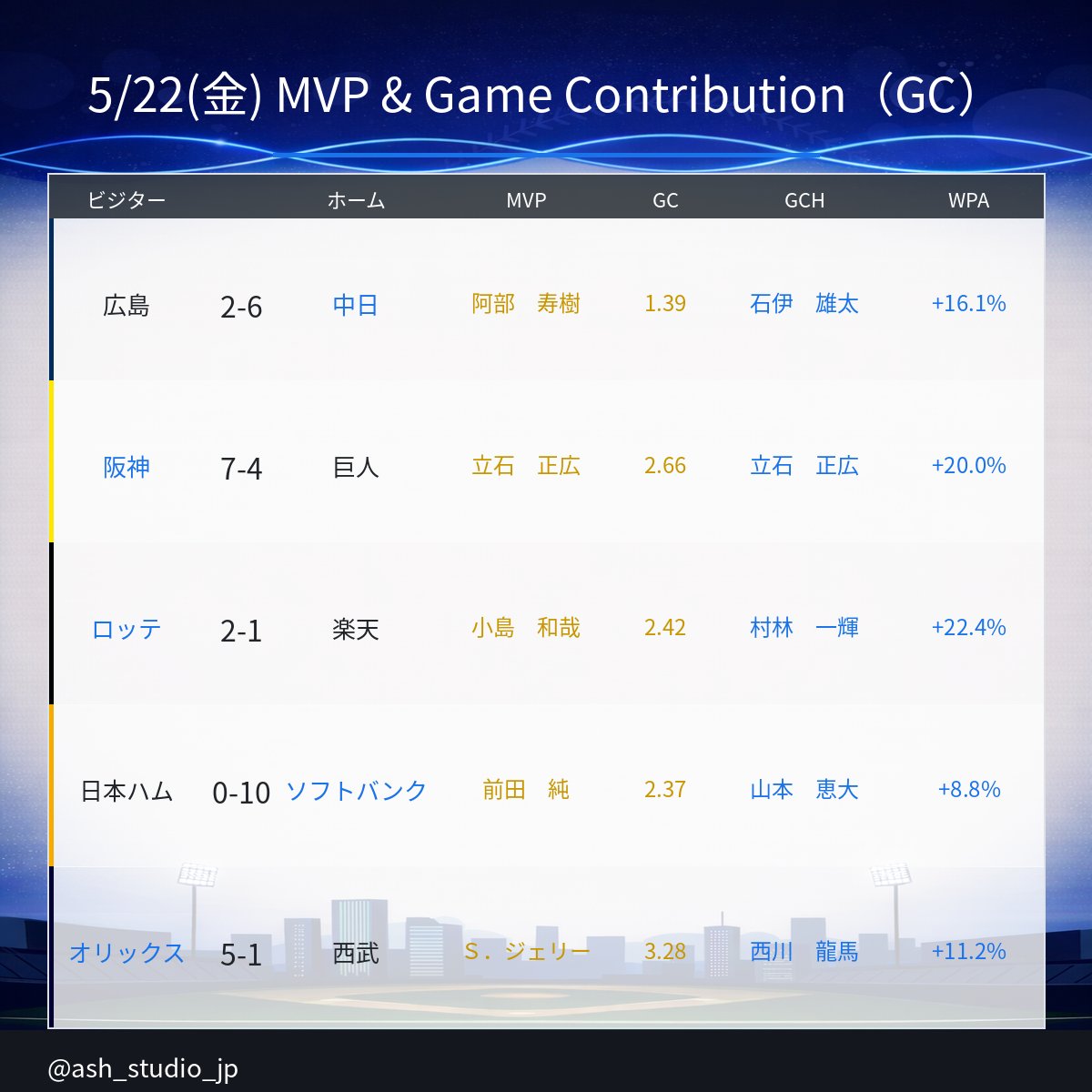 salmon｜プロ野球データサイト運営 tweet media