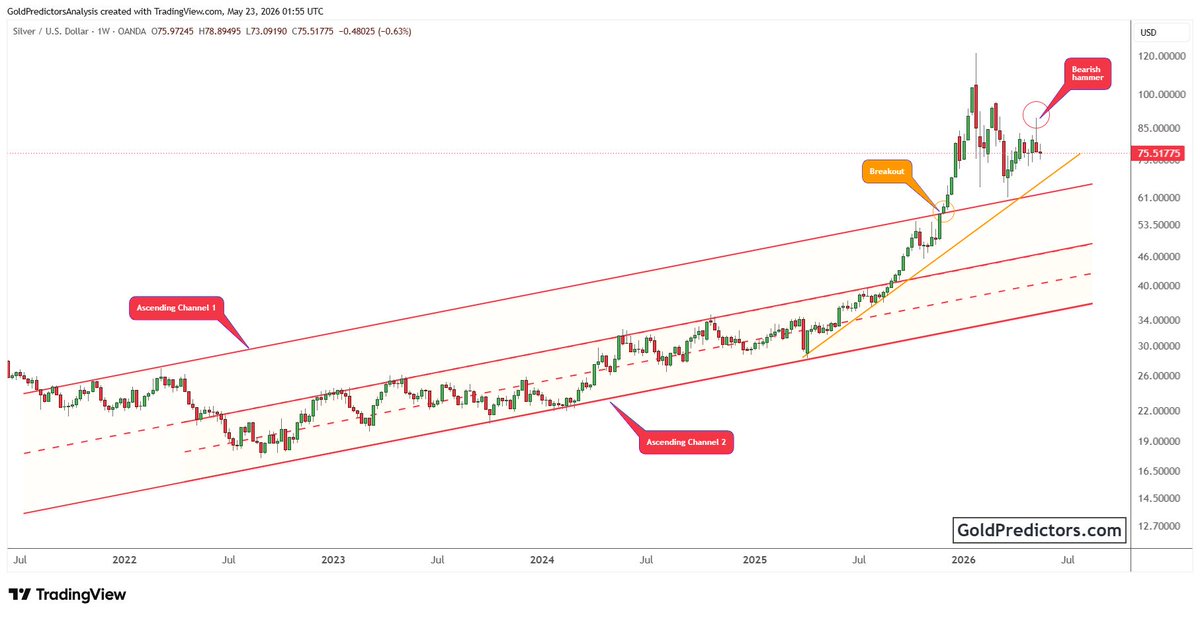 Gold Predictors tweet media