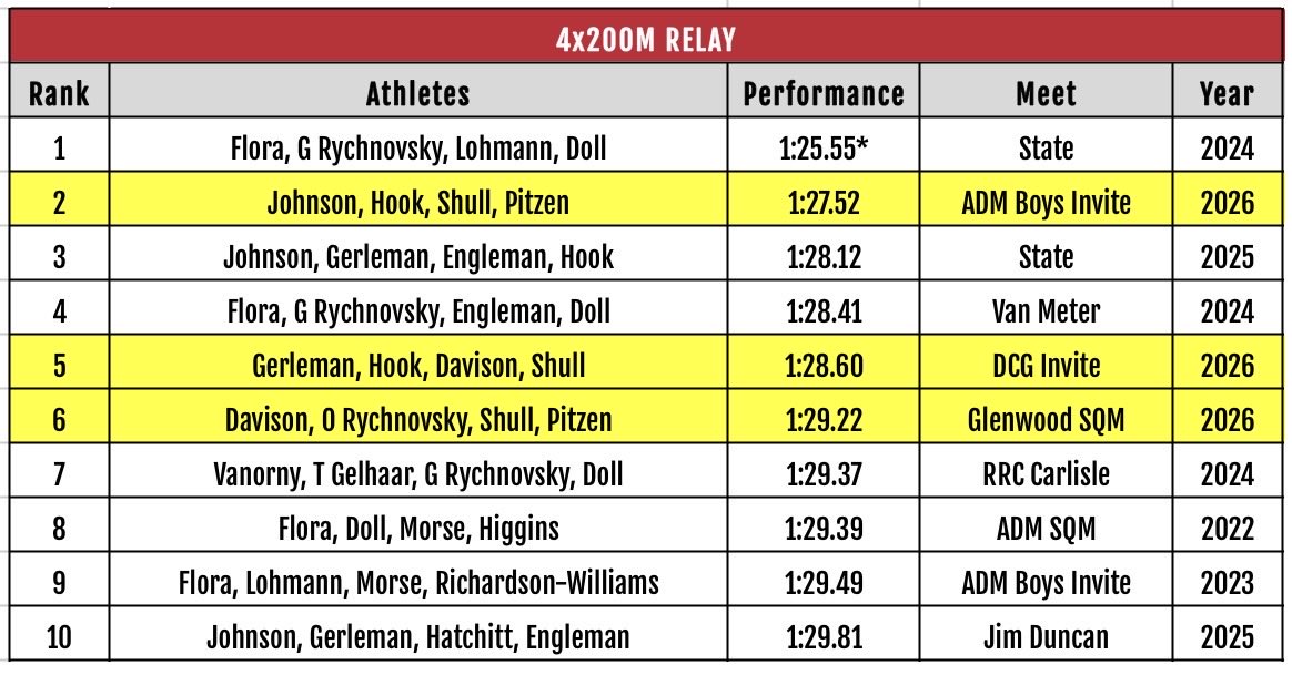 ADM Boys T&F tweet media